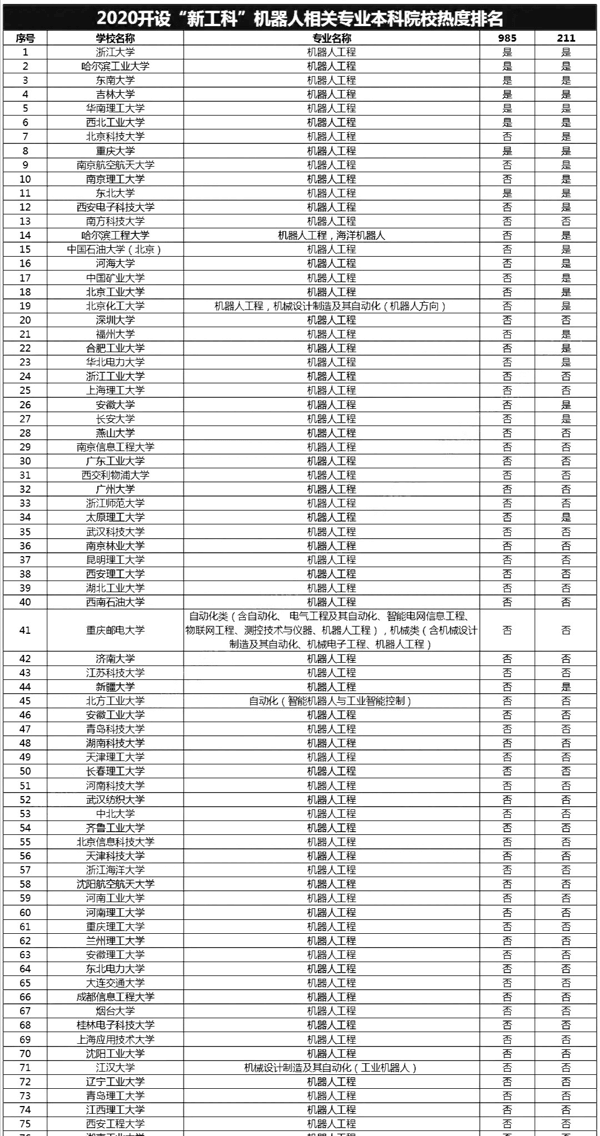 2020年十大“热搜专业”，就业前景好，薪酬待遇高！