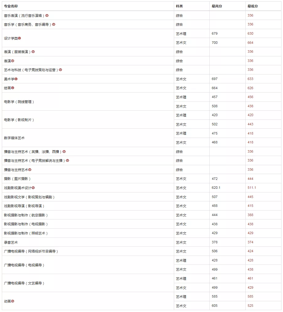 中国传媒大学南广学院分数线2019(南广摄影录取分数线)