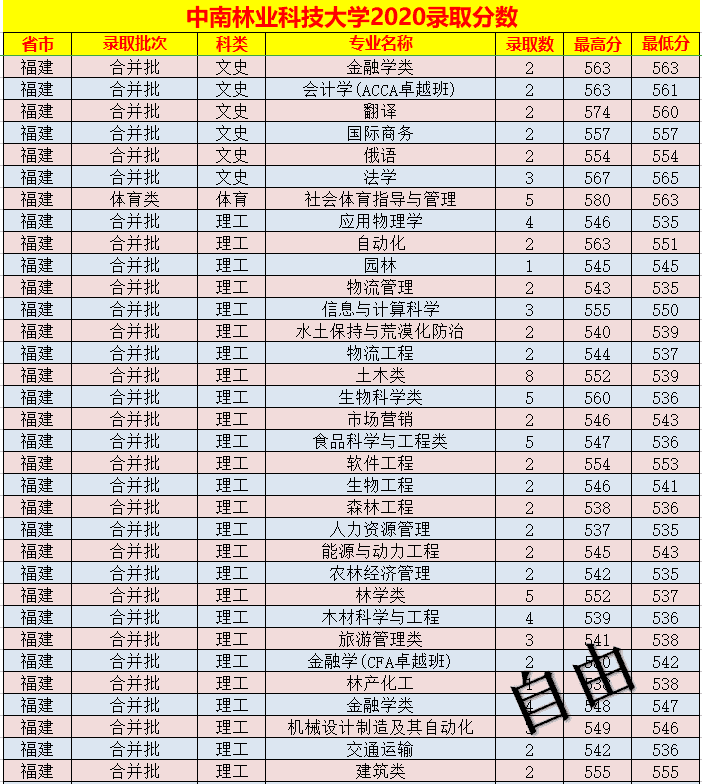 中南林业科技大学录取分数线表(中南林业科技大学艺术生分数线)