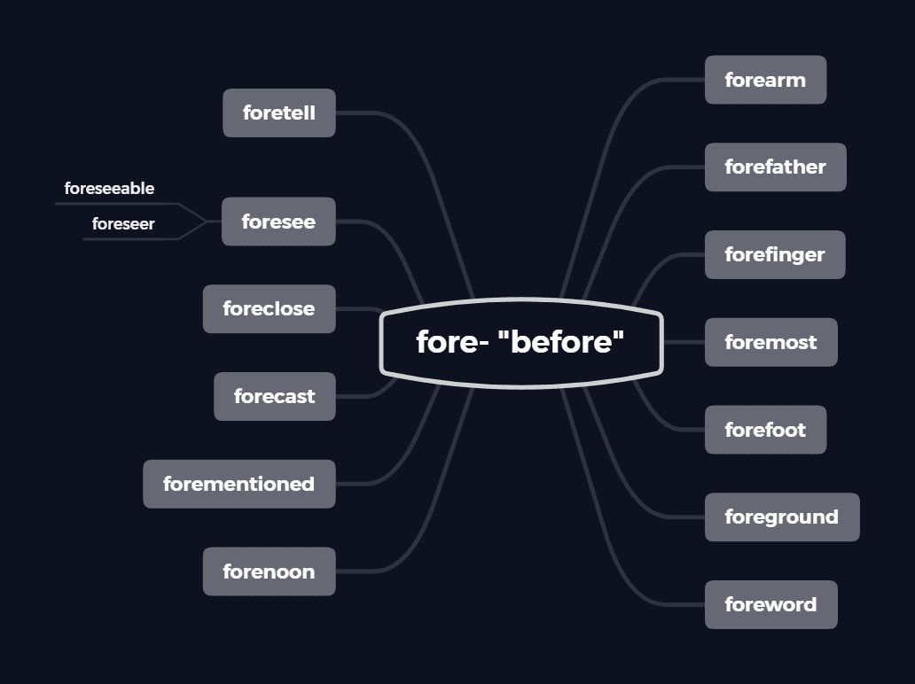 fore-思維導圖 (長按可以保存)詞綴fore-來源於英語介副詞fore, 原意