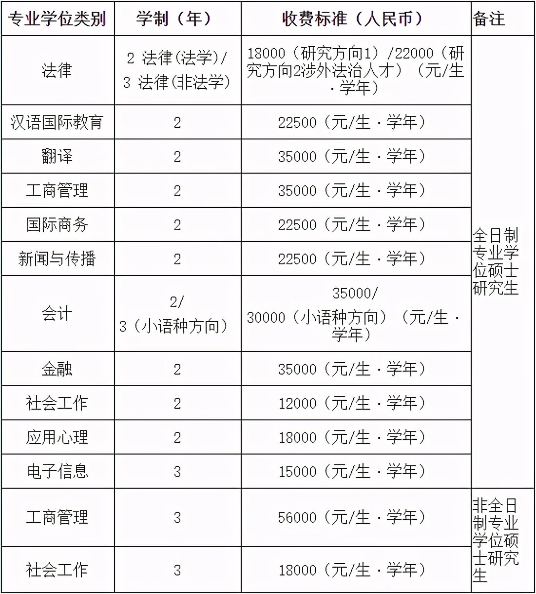 华南师范大学研究生学费标准(华师研究生学费一览表)