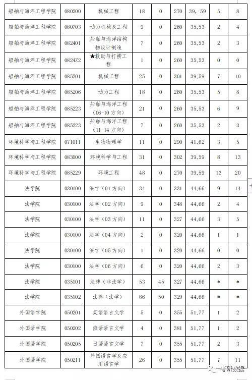 大连海事大学研究生分数线2020(大连海事大学研究生分数线2020)