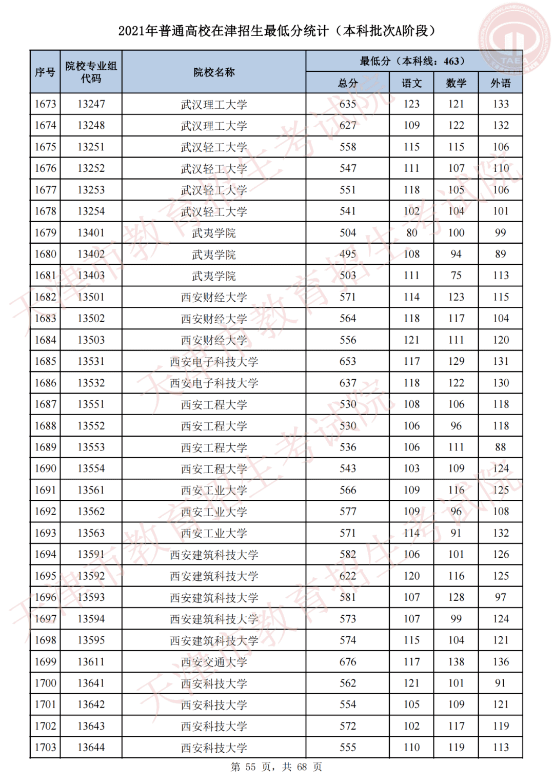 天津市高考录取结果查询(天津录取分数线)