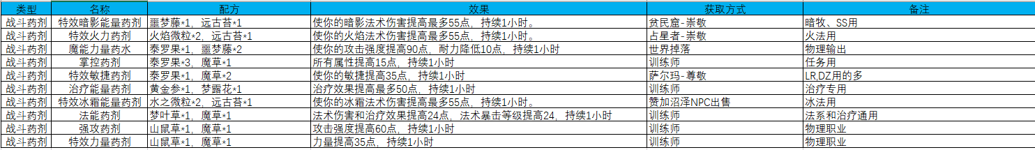 魔兽世界药剂大师在哪(魔兽世界炼金药剂大师)