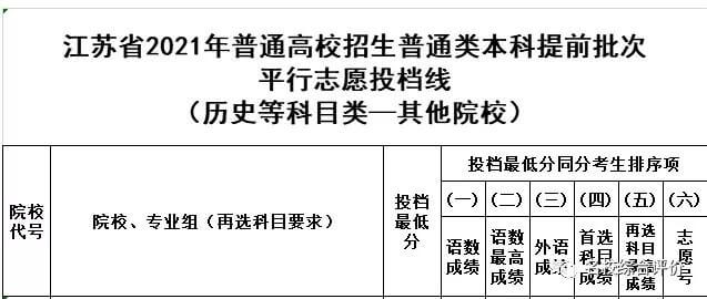 综合评价院校2021提前批投档线汇总（15省市）