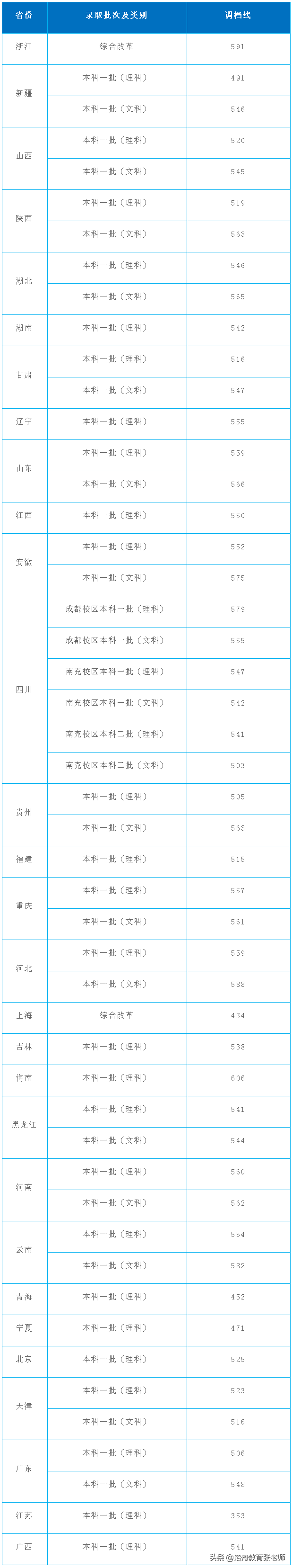 西南石油大学录取分数线2019(西南石油大学历年录取分数线)