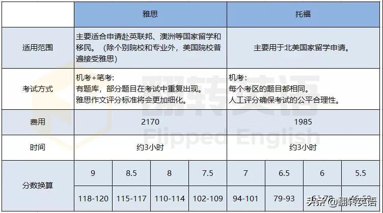 雅思托福的区别和作用(托福和雅思哪个更实用)