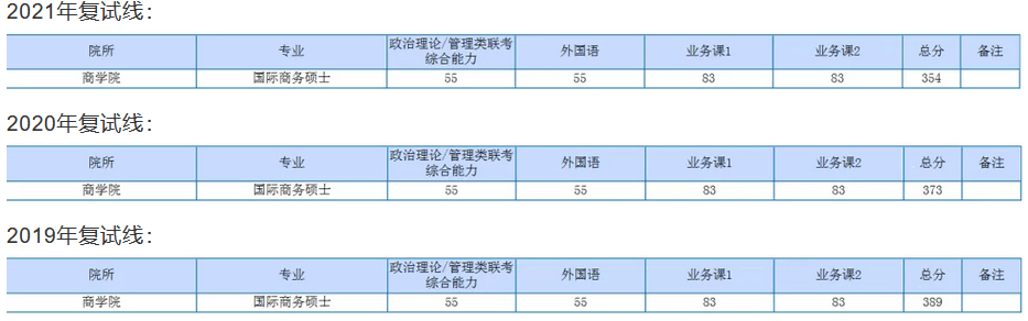 上海财经大学公布拟录取名单，初试不到400分，平均分逐年下降