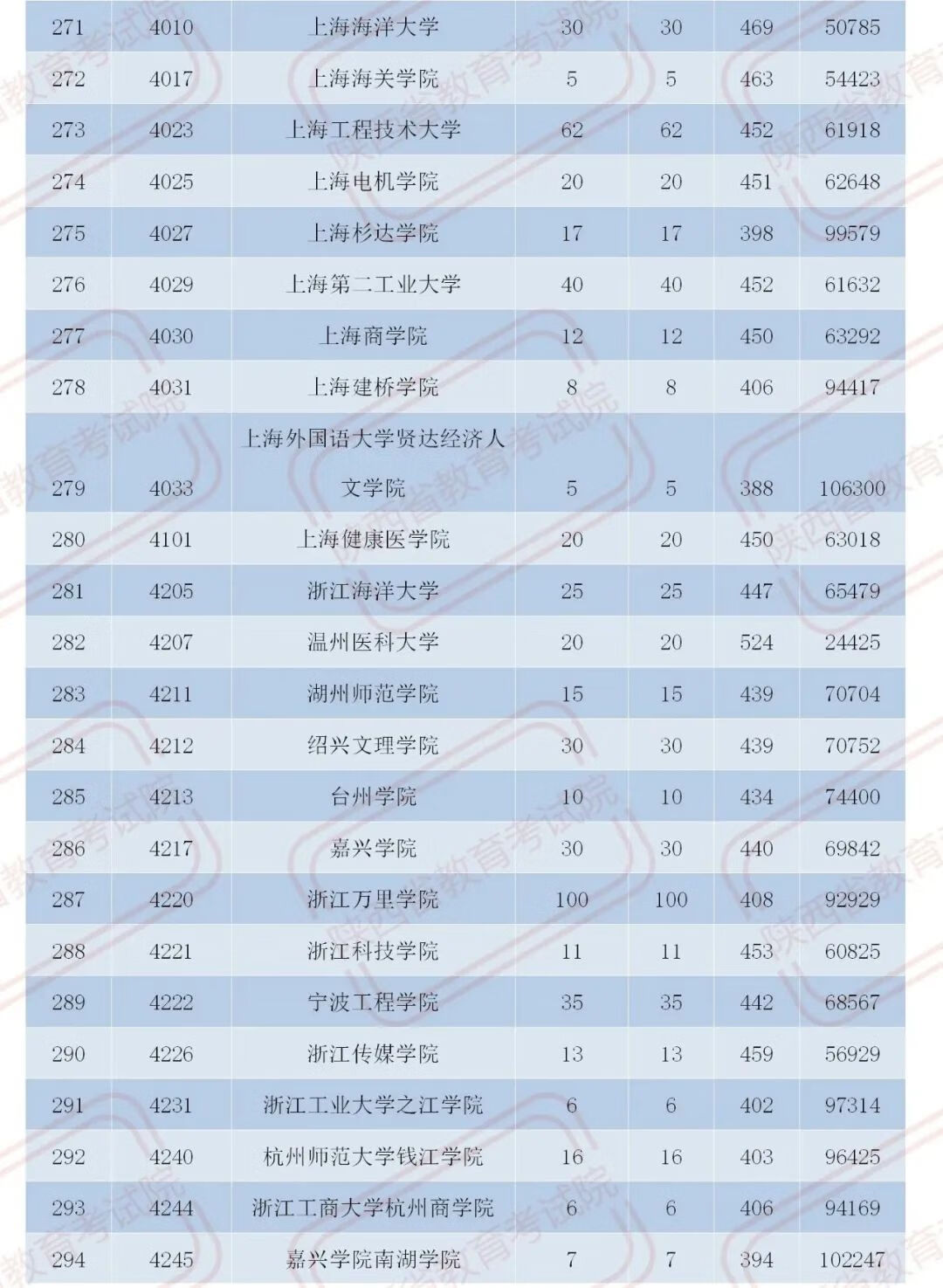 官宣！2020陕西二本大学在各地录取分数！2021考生必收藏