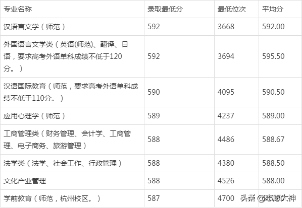 浙江师范大学2020录取分数线浙江(浙师大录取分数线2020浙江)