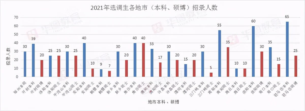 扩招25.7%，和省考同一天笔试！河南选调生招录情况分析来了