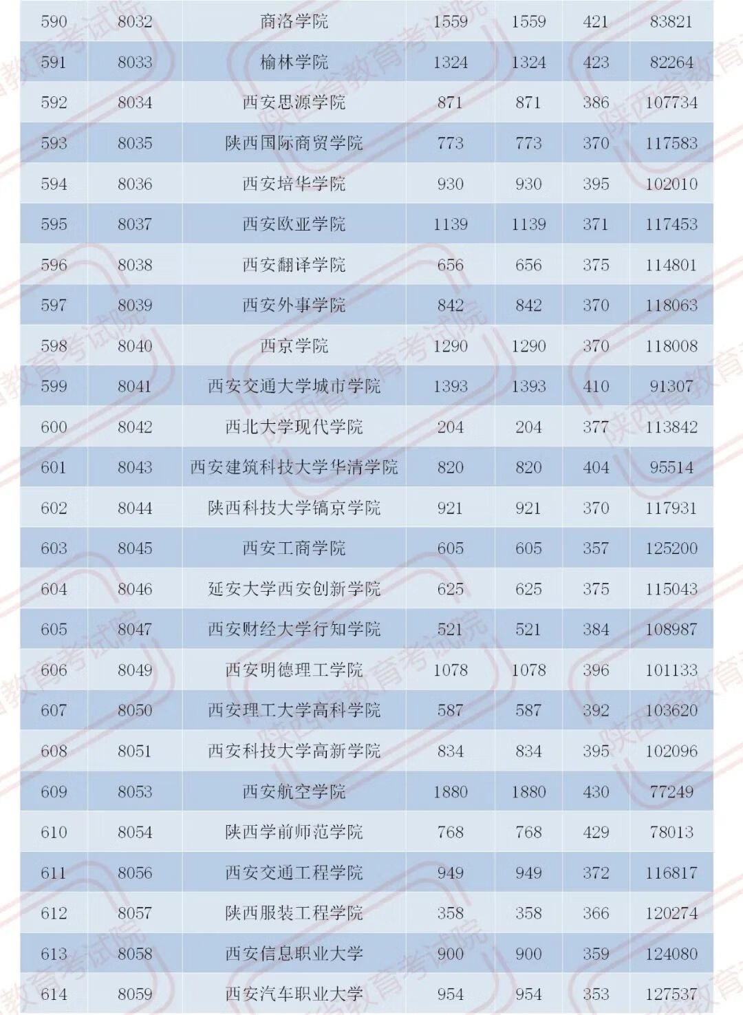 官宣！2020陕西二本大学在各地录取分数！2021考生必收藏