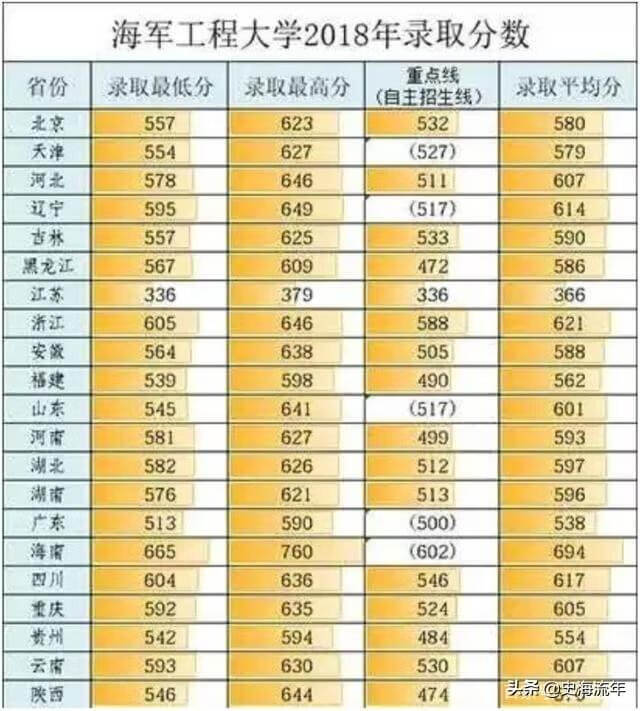 军校排名和录取分数线2020考军校要多少分最低(2020年军校录取分数线多少)