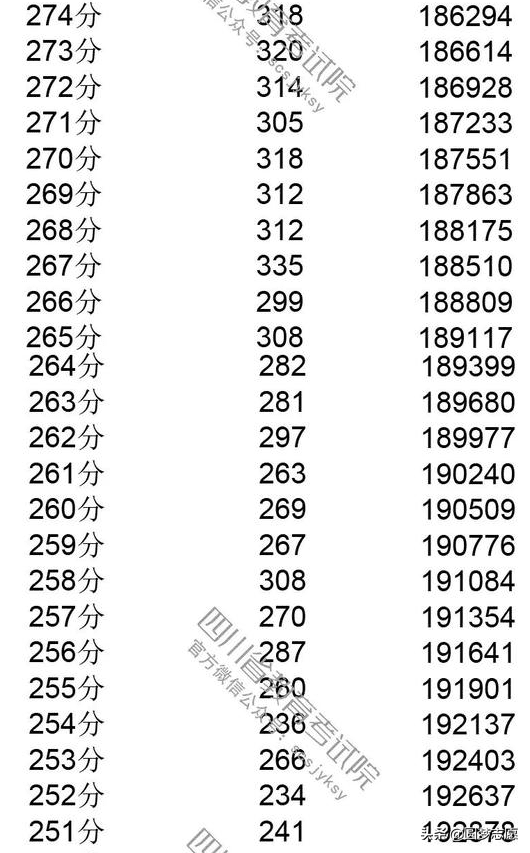 2019年四川高考一分一段(川大高考一分一段)