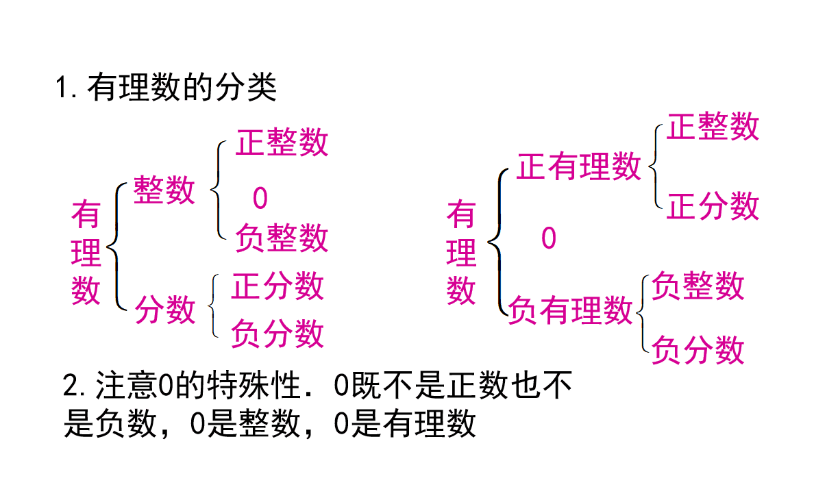 有理数的分类方法(有理数的两种分类)