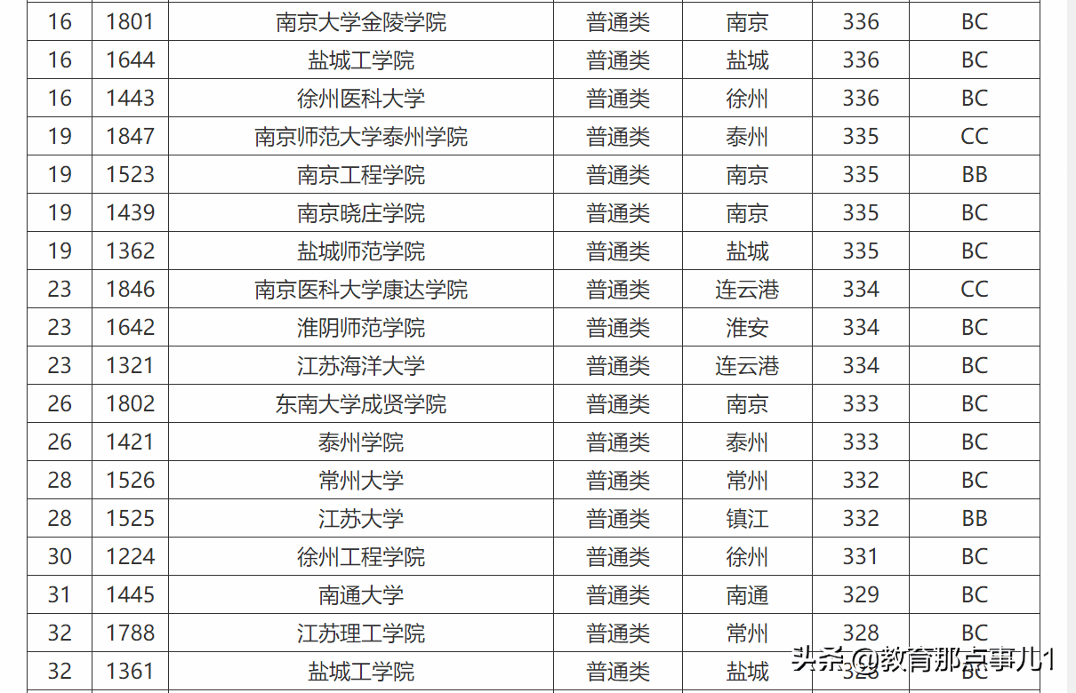 江苏省二本大学排名榜(江苏二本师范大学排名)