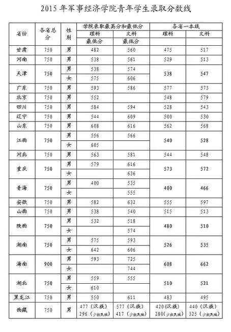 解放军理工大学录取分数线2019(解放军理工大学录取分数线2019)