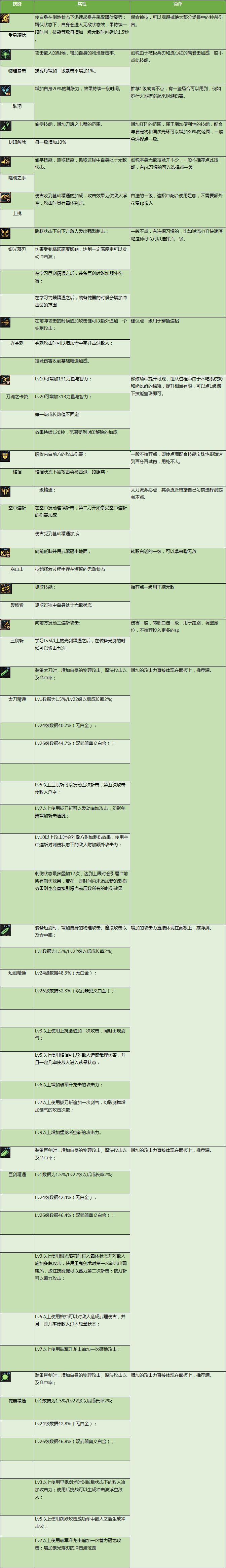 剑圣刷图加点2020[DNF剑魂特色玩法、加点技巧、装备路线，让你所向披靡的攻略]