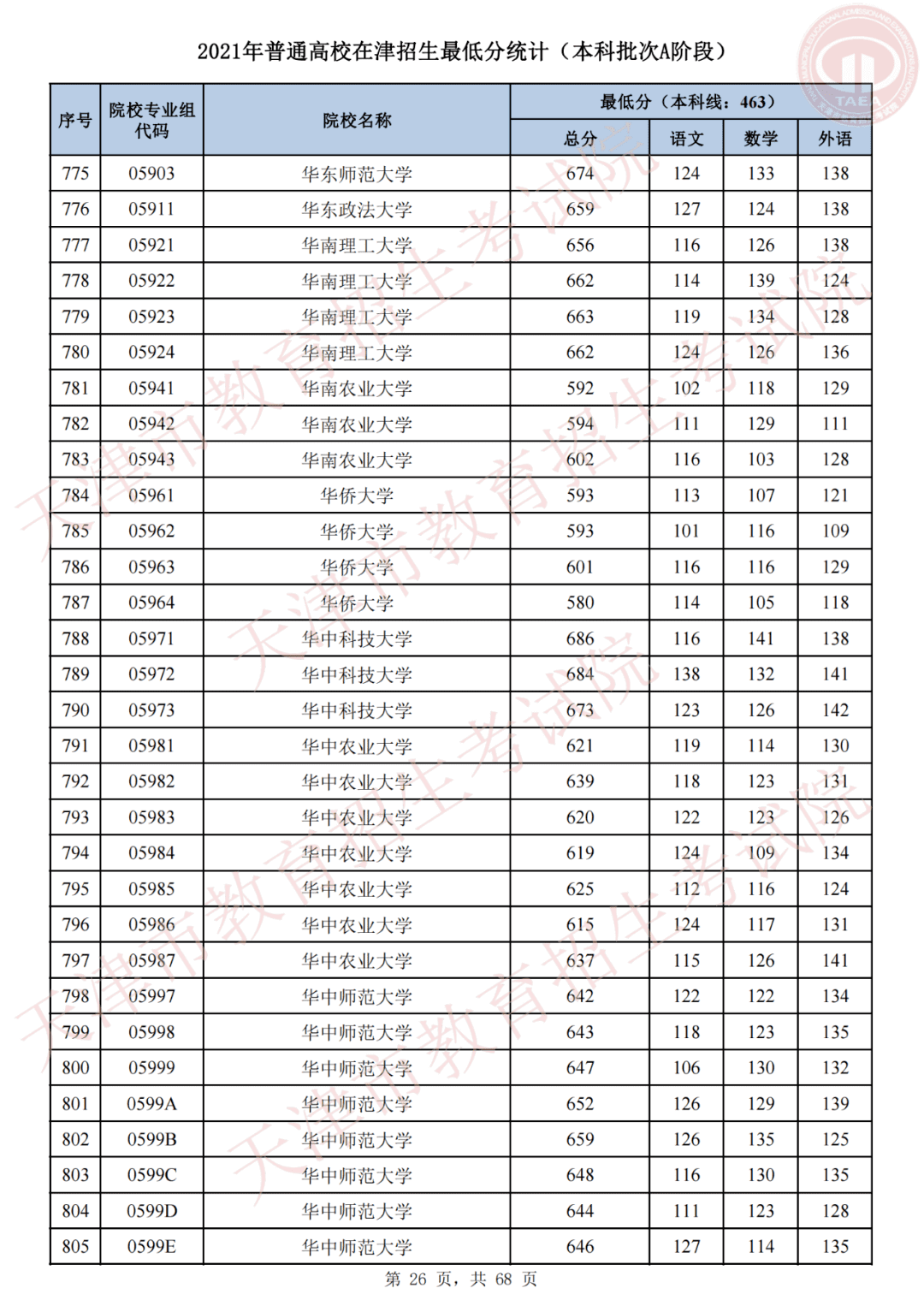 天津市高考录取结果查询(天津录取分数线)