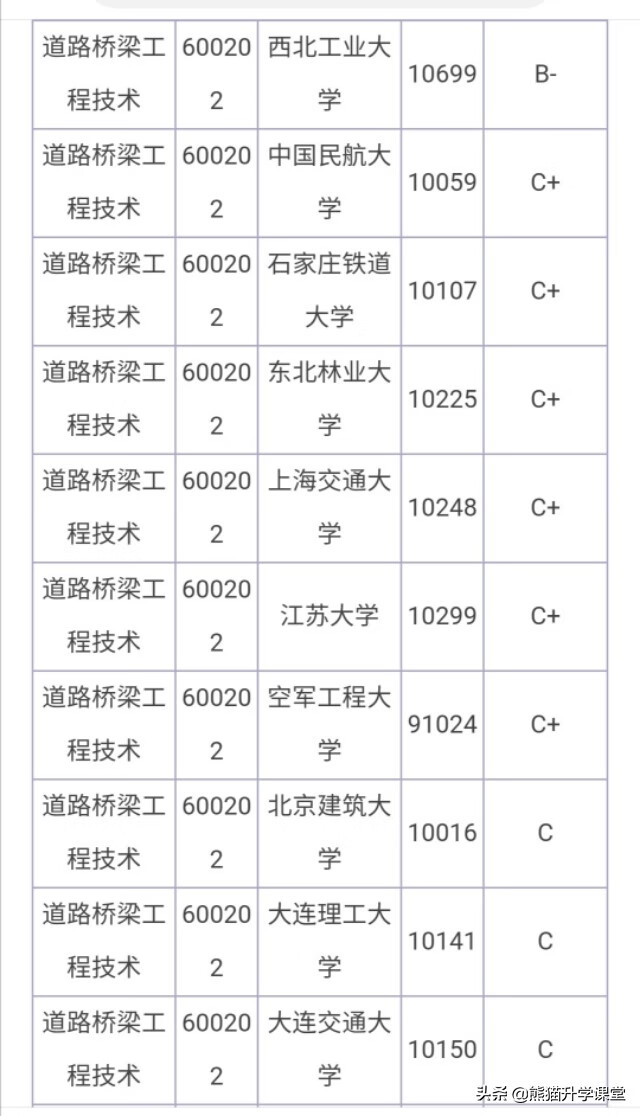 桥梁工程排名(土木工程考研难度排行榜)