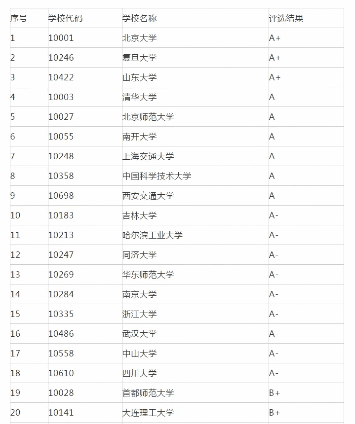 考研专业排名查询(研究生学科专业排名)