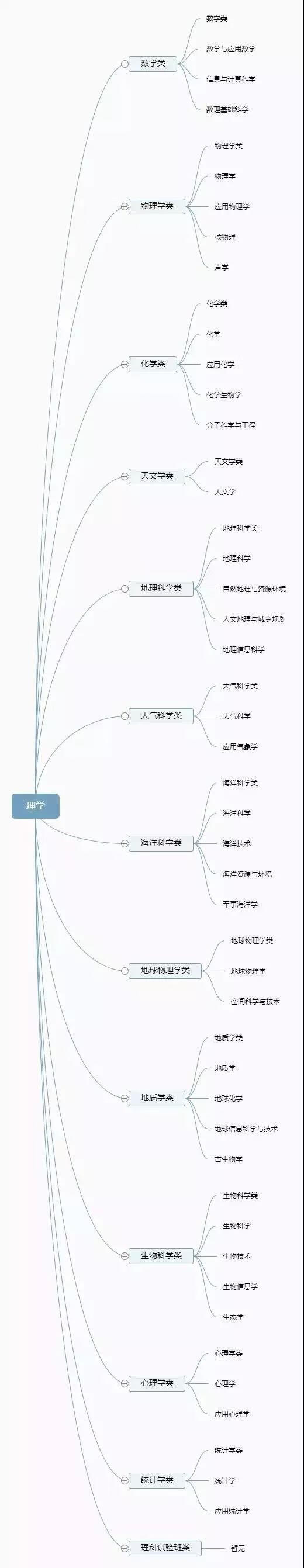 大学专业有哪些(现在的热门专业有哪些)