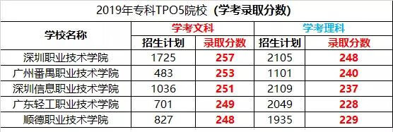 广东专科学校排名学考(广东专科学校实力排名)