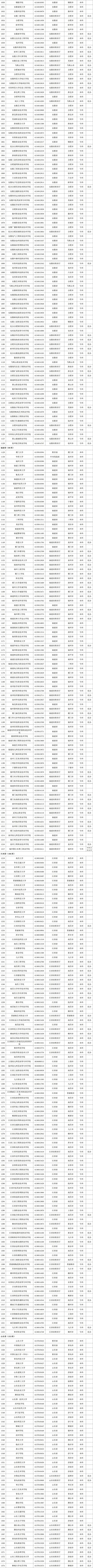 最新！全国高等学校名单公布