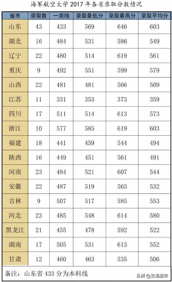 军校排名和录取分数线2020考军校要多少分最低(2020年军校录取分数线多少)