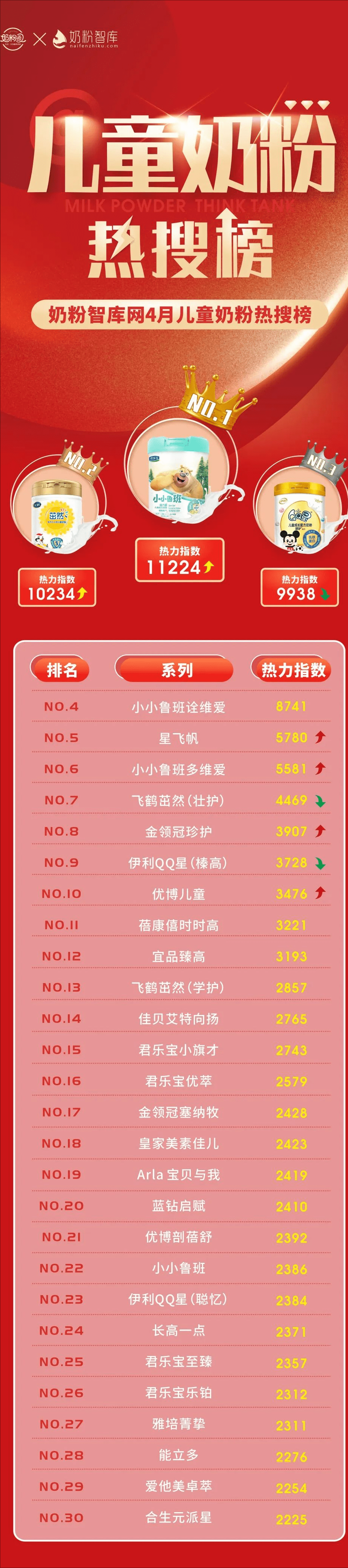 奶粉热销排行榜(全国奶粉排行榜10强)