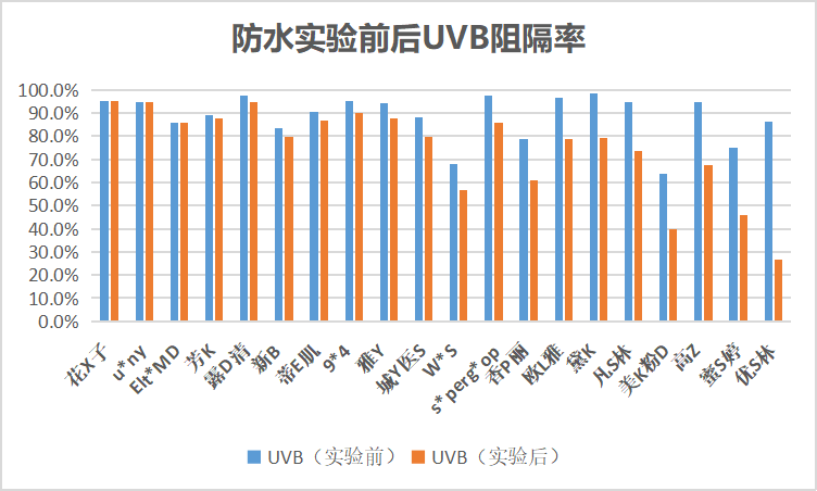 哪个牌子的防晒霜好用(哪个牌子的防晒霜效果最好)