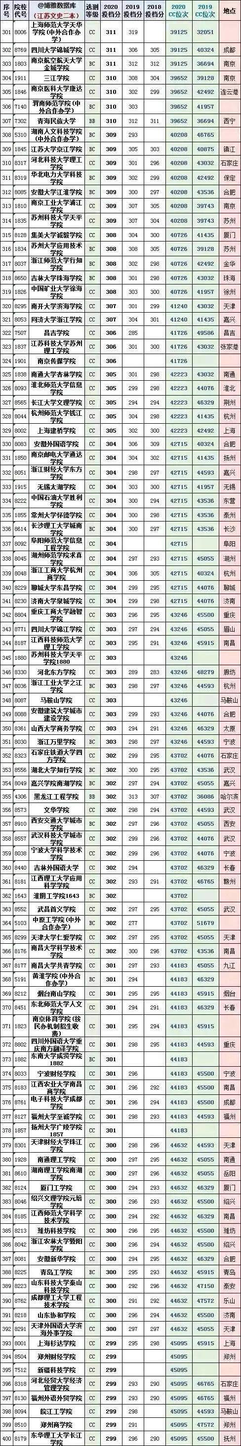 苏州的大学二本分数线(苏州大学多少分能录取)