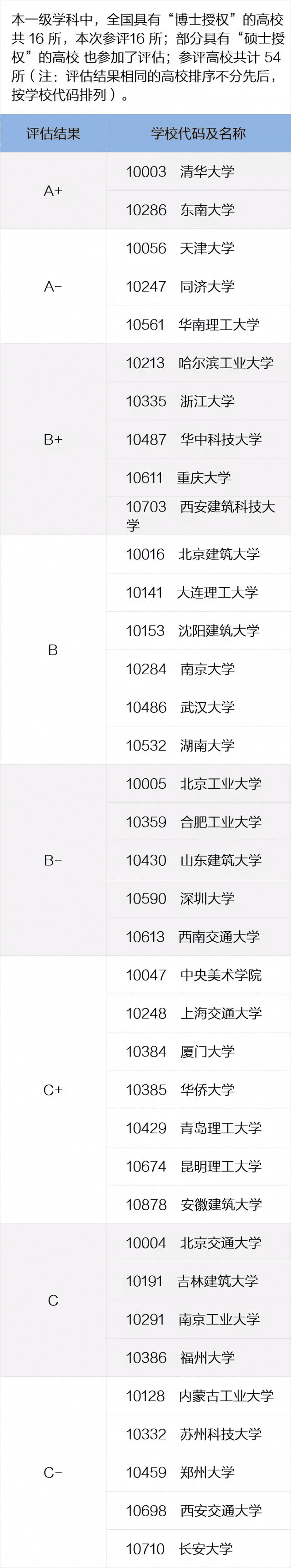 全国高校专业排名查询(全国各所大学专业排名)