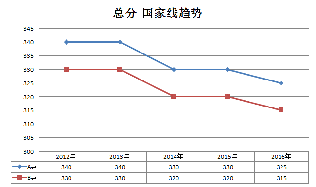 2012考研分数线(2012考研分数线国家线预测)