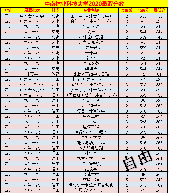 中南林业科技大学录取分数线表(中南林业科技大学艺术生分数线)