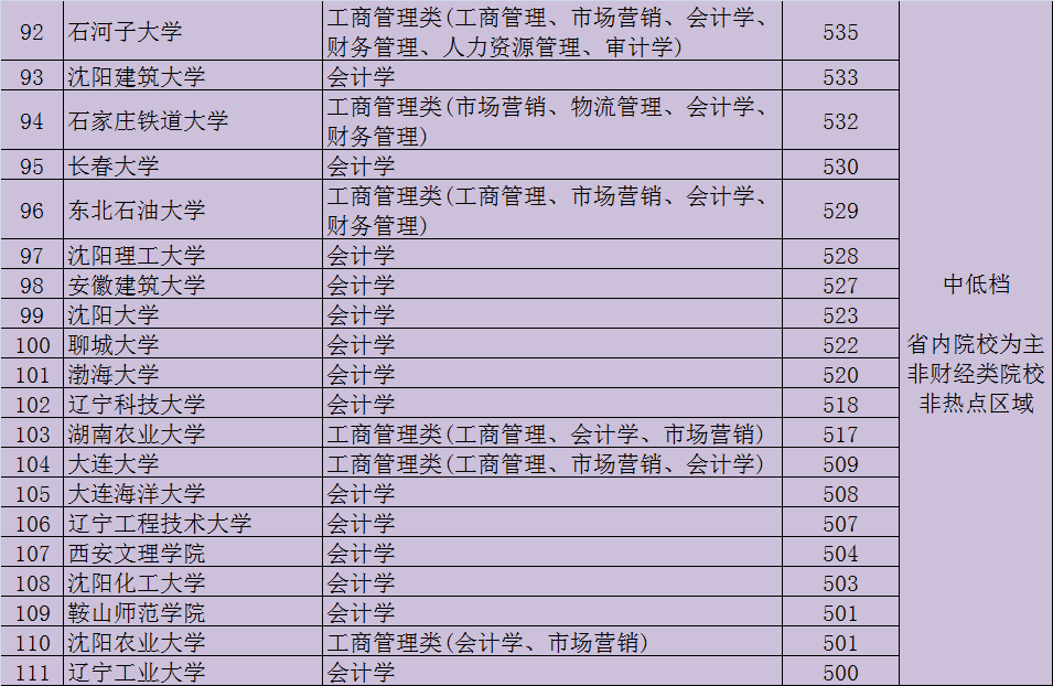 会计学校有哪些(会计培训)