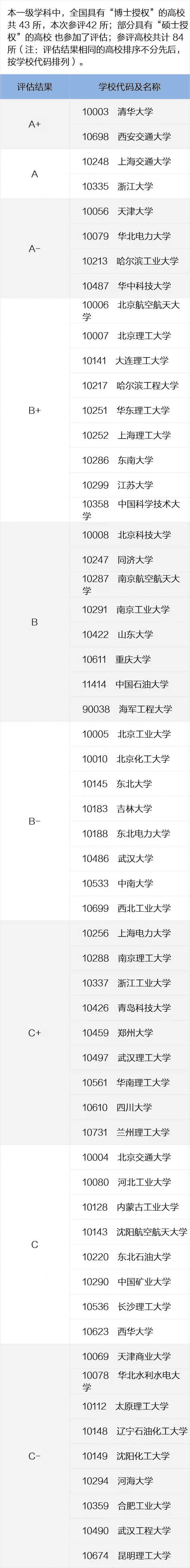 全国高校专业排名查询(全国各所大学专业排名)