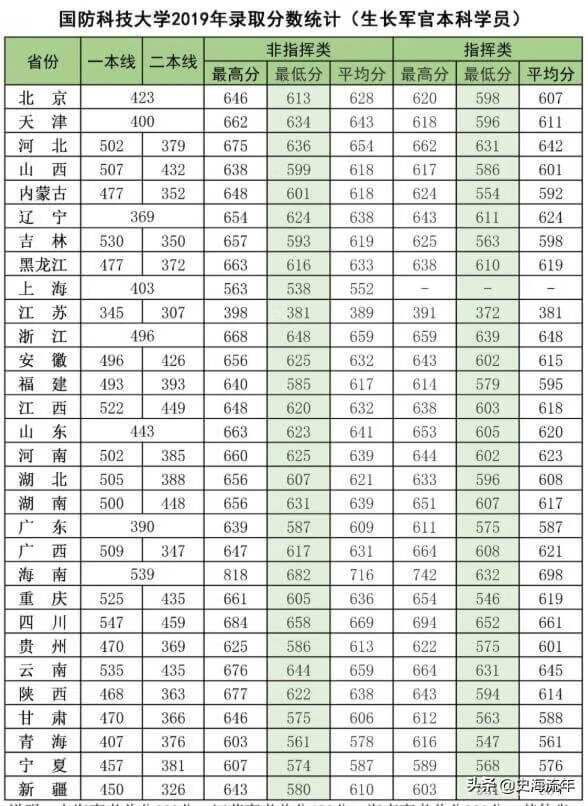 军校排名和录取分数线2020考军校要多少分最低(2020年军校录取分数线多少)