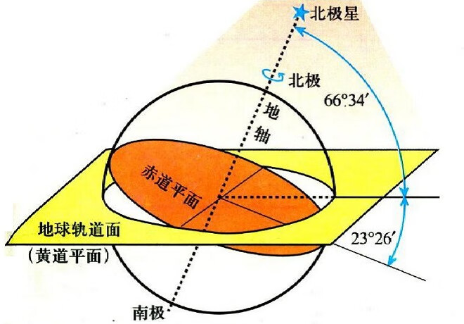 地球公转一周为多少天(地球公转一周需有多少天)