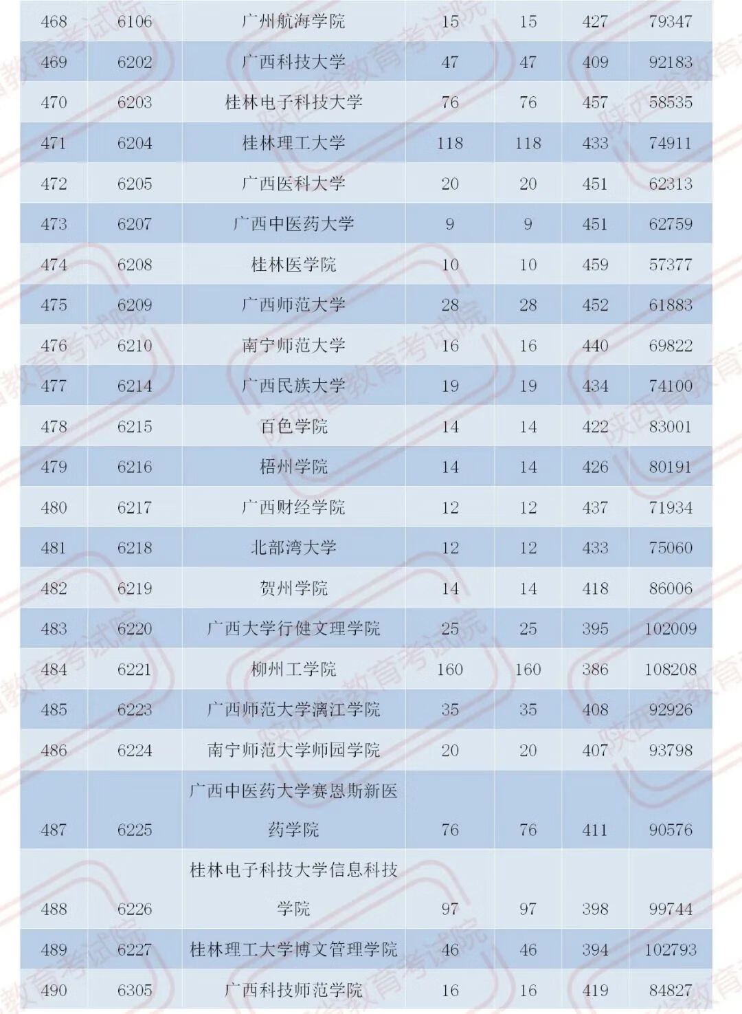 官宣！2020陕西二本大学在各地录取分数！2021考生必收藏