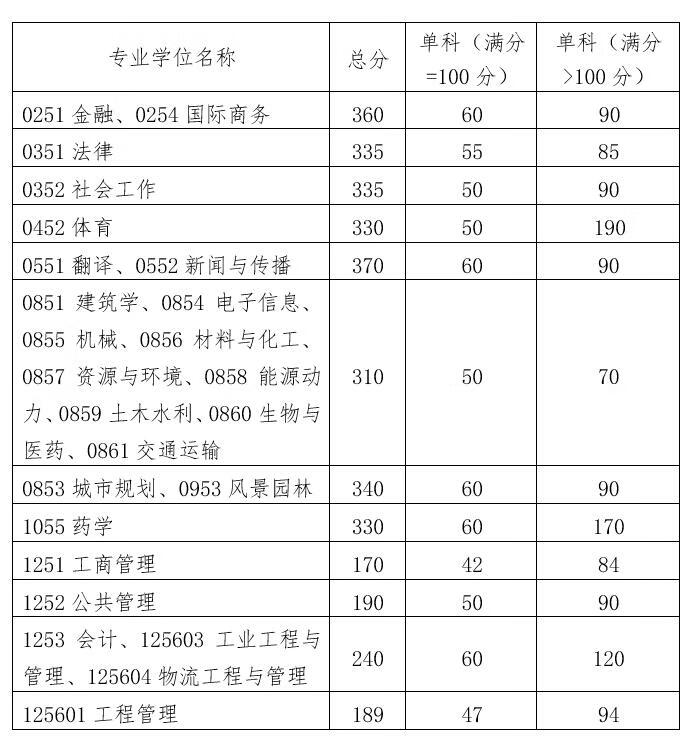 考研分数线(考研370分能上985吗)