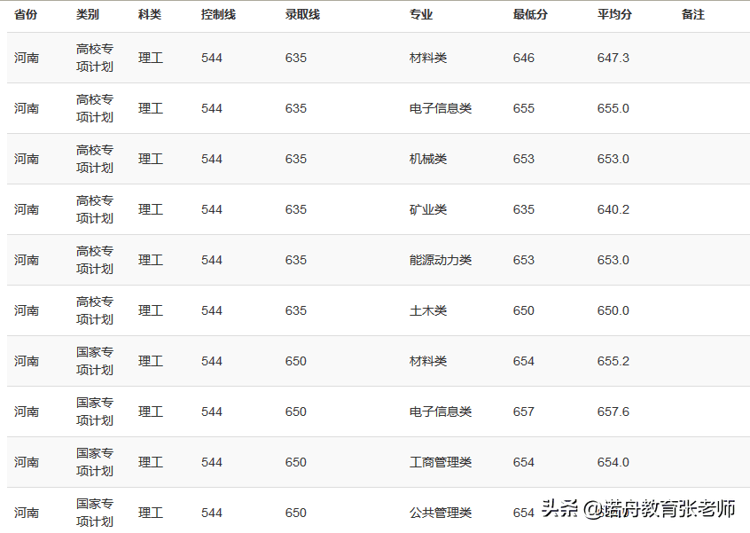 重庆大学去年分数线(重庆大学山东录取分数线)