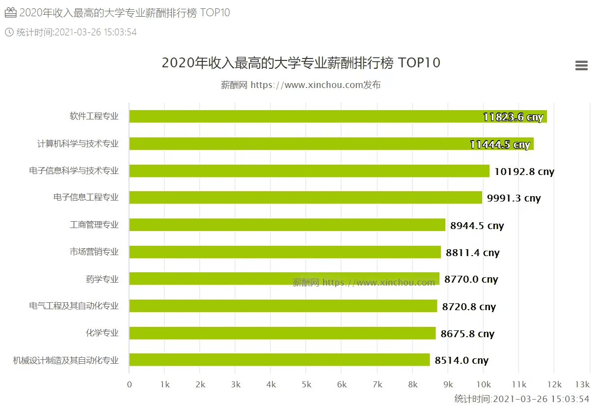 什么专业最赚钱?(什么专业最容易学)