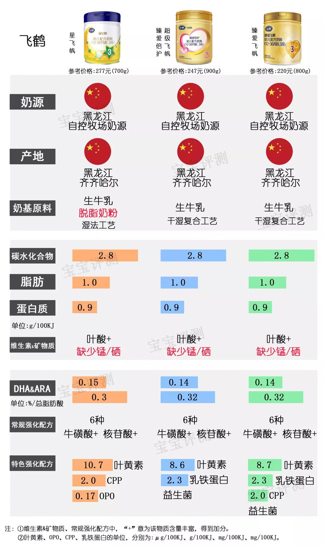 亲护奶粉(亲护品牌怎么样)