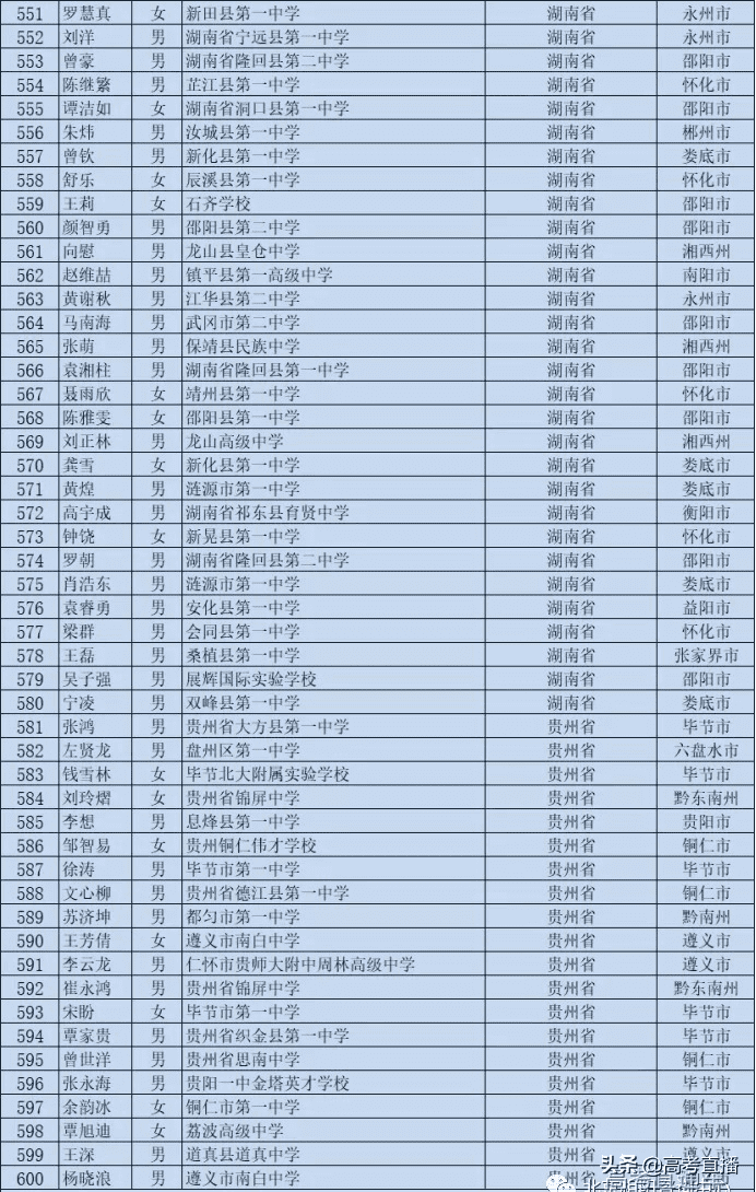 高校专项的大学降分表2020(高校专项计划毕业去向)