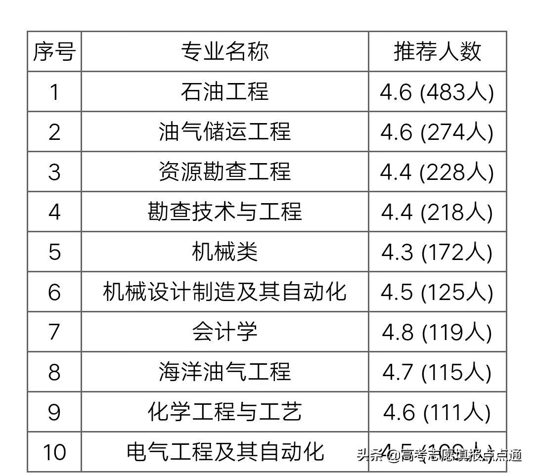 西安石油大学的好专业(西安石油大学最佳)