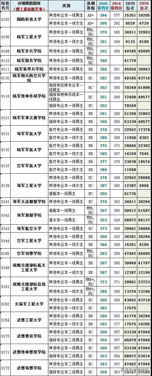 军校排名和录取分数线2020考军校要多少分最低(2020年军校录取分数线多少)