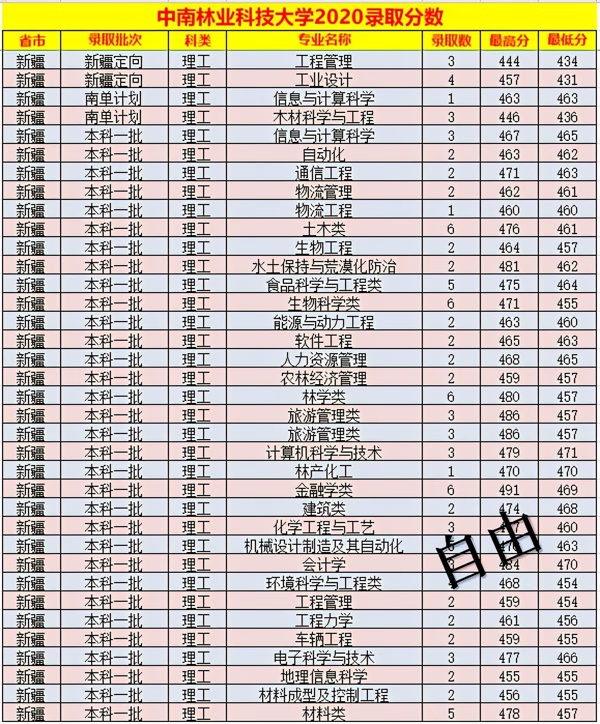 中南林业科技大学录取分数线表(中南林业科技大学艺术生分数线)