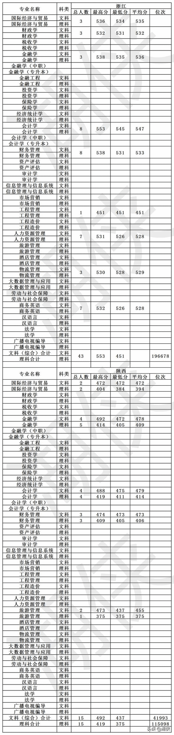 高考多少分能上大连财经学院