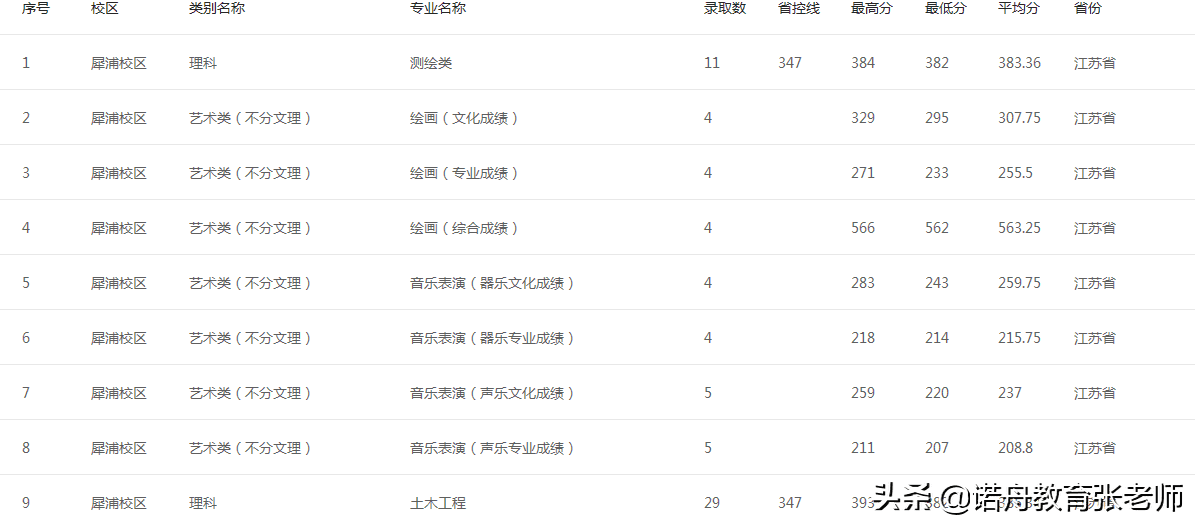 西南交通大学2020录取分数线江苏(西南大学近3年录取线)